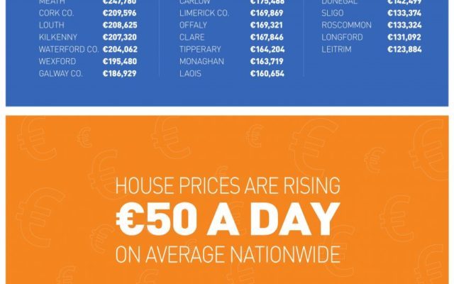 Wexford House Price Increases Among Highest in Ireland